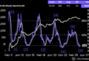 Bitcoin may find bear market bottom in August: 10x Research