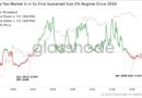 Bitcoin miners earn under 0.7% of revenue from fees in new 10-year low