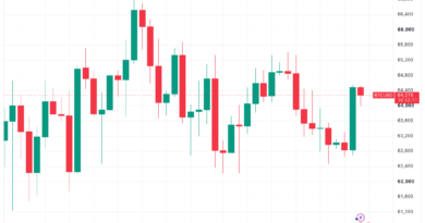 Bitcoin price spike to $64.5K was ‘low-volume liquidity trap’: Analysis
