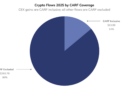 Chainalysis estimates $457B in taxable crypto activity, says CARF misses most