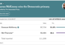 Crypto-backed Michigan House incumbent loses primary despite $2M PAC support