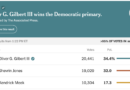 Crypto PAC notches primary wins, but loses $2M Florida race