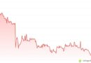ElizaOS token sinks 19% to record low after founder declares it ‘dead’
