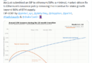 Fierce backlash to Ethereum’s EIP-8363 staking proposal