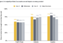 Gen Z favors ETFs and trades less than older cohorts: Binance