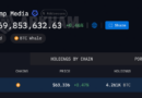 Trump Media sells another 2,628 BTC, holdings fall to 4,261 BTC
