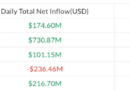 Bitcoin ETF inflows hit $3.8B in strongest three-week stretch of 2026