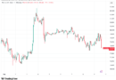 Bitcoin fails to reclaim $80K as Bessent fuels yen strength around 153 per dollar