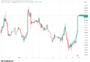 Bitcoin hits $81K as US bond yields rebound on global oil woes