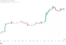 Bitcoin price seeks $86K as new support after oil dips below $90