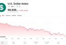 Bitcoin reclaims $80K as DXY falls amid continuing suspected yen intervention