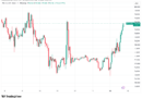 Bitcoin tops $79K, oil falls as Trump says Iran war could end