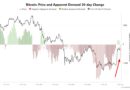 Bitcoin’s apparent demand turns negative as price struggles with $77K