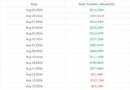 BlackRock drives $217M Bitcoin ETF rebound as altcoin funds continue streaks