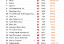 Capital B adds 376 Bitcoin in $29M purchase, boosting holdings to 3,521 BTC