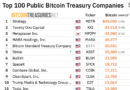 Strive adds 469 Bitcoin to reach 25,000 BTC treasury