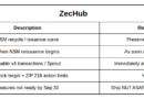 Zcash holders back 25-second blocks, vote to keep ZEC halving schedule