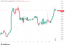 Bitcoin briefly hits $87K as weak US jobs data sends bond yields lower