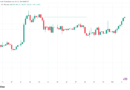 Bitcoin reaches for $87K as short liquidations top $120M