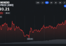 Monero Hashrate Nears Record Highs as XMR Price Gains 70% in a Year