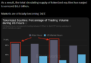 Most tokenized stock trading on Solana, BNB Chain occurs outside US market hours