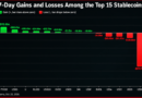 Stablecoin Market Sheds $12.7B as Crypto’s Dry Powder Runs Thin