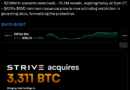 Strive reports $208M in warrant exercises as Bitcoin holdings jump 11%